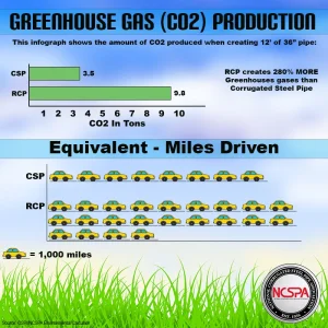 GHG Production Corrugated steel pipe (CSP) systems