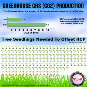 GHG Production - Seedlings Corrugated steel pipe (CSP) systems