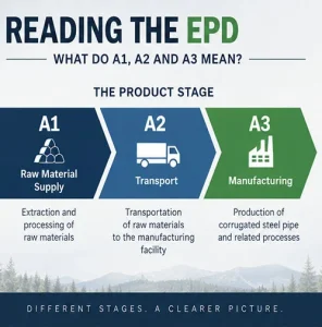 A1-3 understanding environmental product declarations